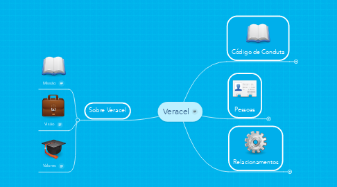 Mind Map: Veracel