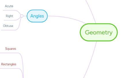 Mind Map: Geometry