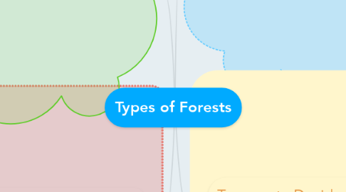 Mind Map: Types of Forests
