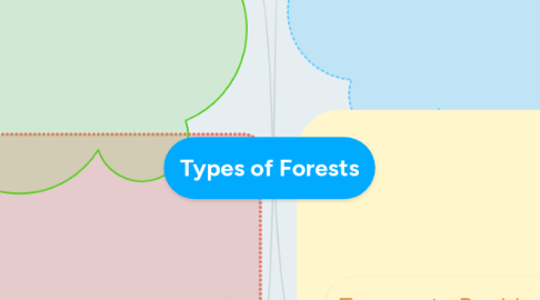 Mind Map: Types of Forests