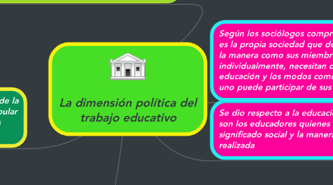 Mind Map: La dimensión política del trabajo educativo