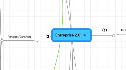 Mind Map: Entreprise 2.0