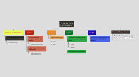 Mind Map: La Materia de las Contribuciones.