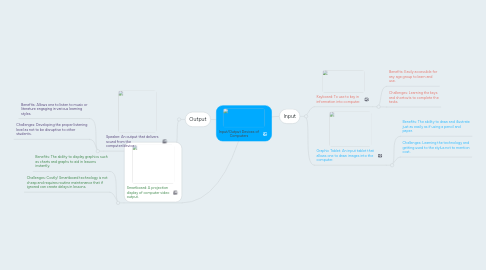 Mind Map: Input/Output Devices of Computers