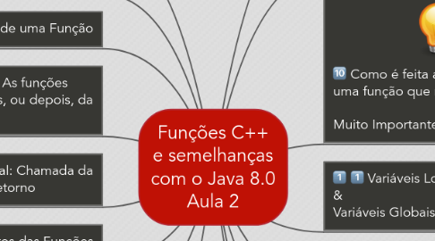 Mind Map: Funções C++ e semelhanças com o Java 8.0 Aula 2