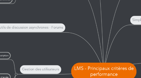 Mind Map: LMS - Principaux critères de performance