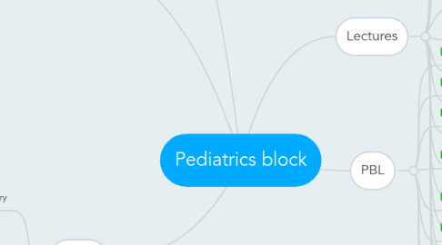 Mind Map: Pediatrics block