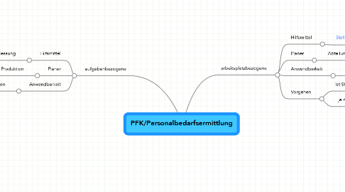 Mind Map: PFK/Personalbedarfsermittlung
