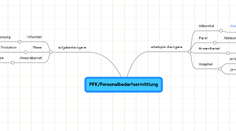 Mind Map: PFK/Personalbedarfsermittlung