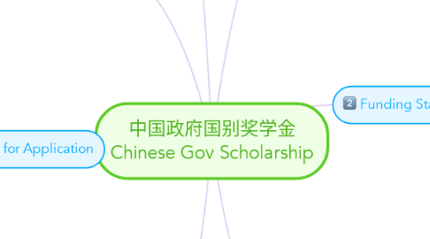 Mind Map: 中国政府国别奖学金 Chinese Gov Scholarship
