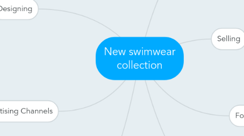 Mind Map: New swimwear collection