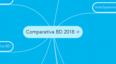Mind Map: Comparativa BD 2018