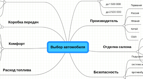 Mind Map: Выбор автомобиля