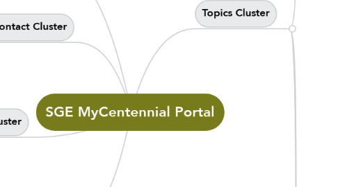 Mind Map: SGE MyCentennial Portal