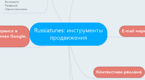 Mind Map: Russiatunes: инструменты продвижения