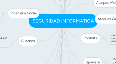 Mind Map: SEGURIDAD INFORMATICA