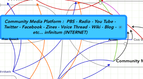 Mind Map: Community Media Platform :  PBS - Radio - You Tube - Twitter - Facebook - Zines - Voice Thread - Wiki - Blog - etc... infinitum (INTERNET)