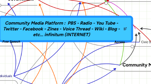 Mind Map: Community Media Platform : PBS - Radio - You Tube - Twitter - Facebook - Zines - Voice Thread - Wiki - Blog - etc... infinitum (INTERNET)