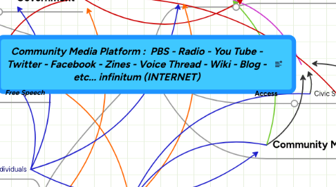 Mind Map: Community Media Platform :  PBS - Radio - You Tube - Twitter - Facebook - Zines - Voice Thread - Wiki - Blog - etc... infinitum (INTERNET)