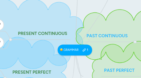 Mind Map: GRAMMAR