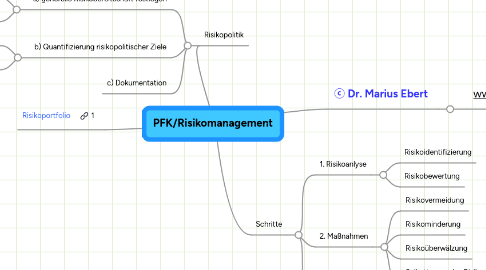 Mind Map: PFK/Risikomanagement