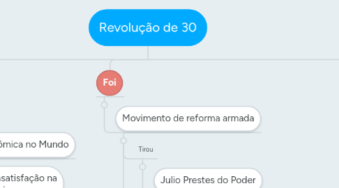 Mind Map: Revolução de 30