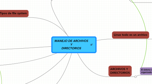 Mind Map: MANEJO DE ARCHIVOS Y DIRECTORIOS