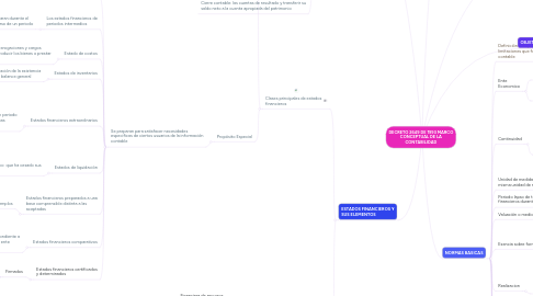 Mind Map: DECRETO 2649 DE 1993 MARCO CONCEPTUAL DE LA CONTABILIDAD