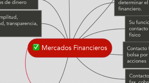 Mind Map: Mercados Financieros