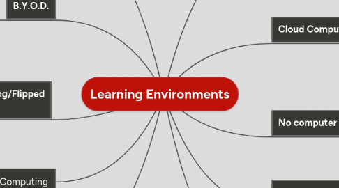 Mind Map: Learning Environments