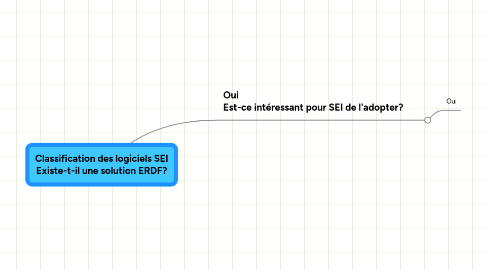 Mind Map: Classification des logiciels SEI Existe-t-il une solution ERDF?