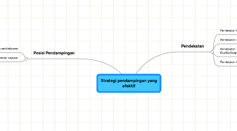 Mind Map: Strategi pendampingan yang efektif