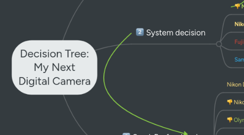 Mind Map: Decision Tree: My Next Digital Camera