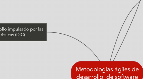 Mind Map: Metodologías ágiles de desarrollo  de software
