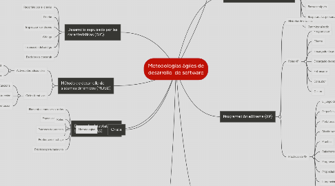 Mind Map: Metodologías ágiles de desarrollo de software