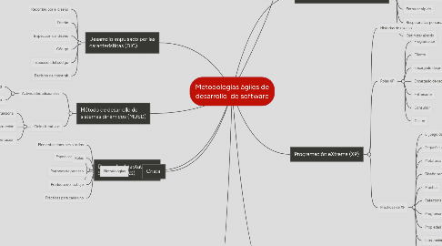 Mind Map: Metodologías ágiles de desarrollo  de software