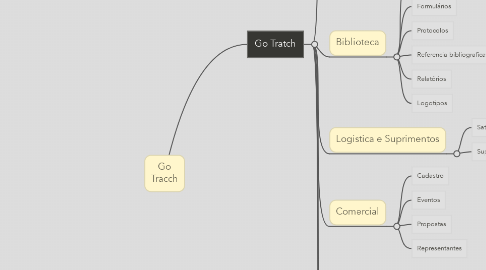 Mind Map: Go Tracch