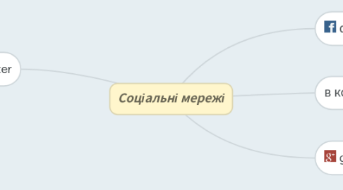 Mind Map: Соціальні мережі