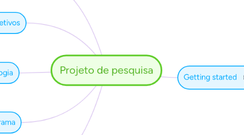 Mind Map: Projeto de pesquisa