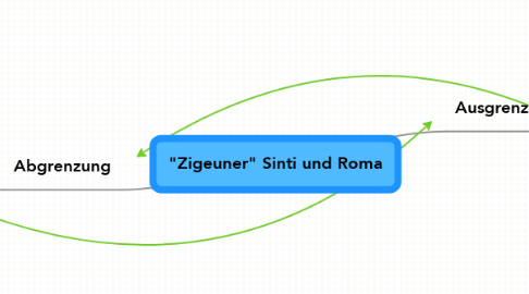 Mind Map: "Zigeuner" Sinti und Roma