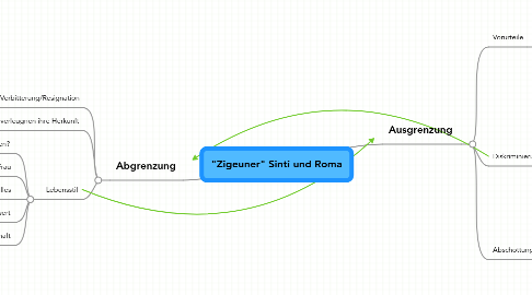 Mind Map: "Zigeuner" Sinti und Roma