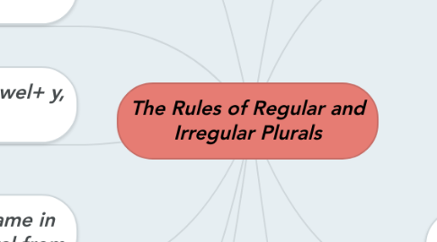 Mind Map: The Rules of Regular and Irregular Plurals