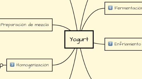 Mind Map: Yogurt
