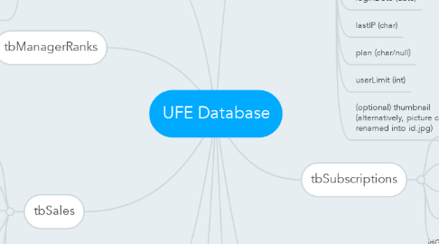 Mind Map: UFE Database