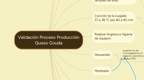 Mind Map: Validación Proceso Producción Queso Gouda