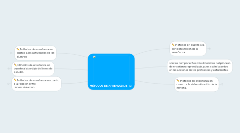 Mind Map: MÉTODOS DE APRENDIZAJE