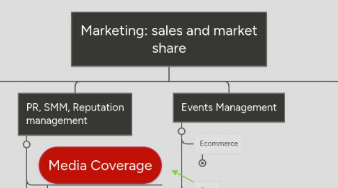 Mind Map: Marketing: sales and market share