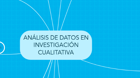 Mind Map: ANÁLISIS DE DATOS EN INVESTIGACIÓN CUALITATIVA