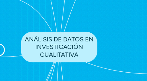 Mind Map: ANÁLISIS DE DATOS EN INVESTIGACIÓN CUALITATIVA