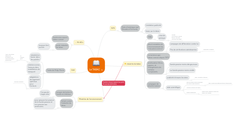 Mind Map: Le TABAC